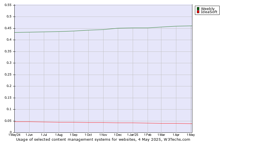 Historical trends in the usage of Weebly vs. IdeaSoft