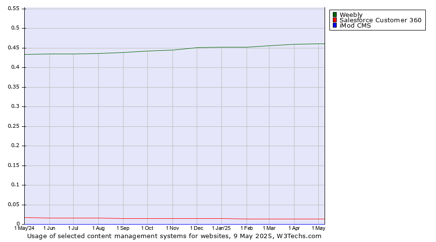 Historical trends in the usage of Weebly vs. Salesforce Customer 360 vs. iMod CMS