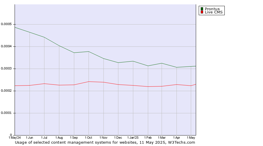 Historical trends in the usage of Prontus vs. Live CMS
