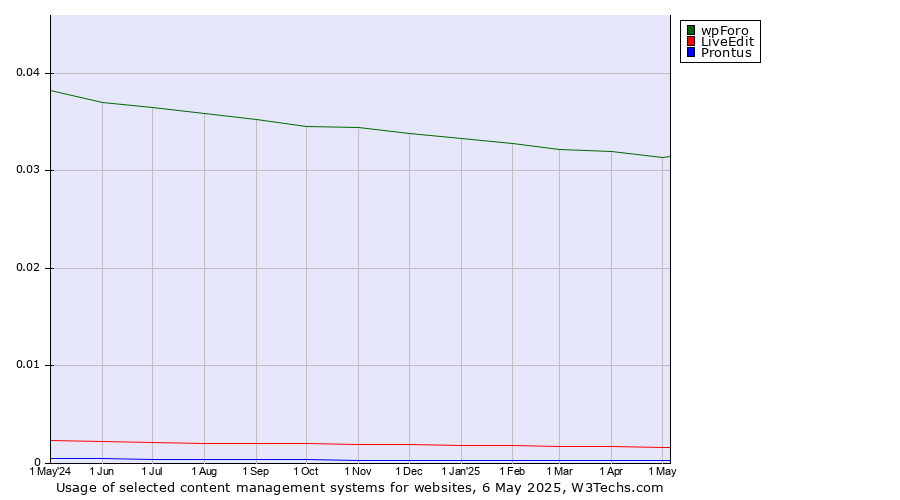 Historical trends in the usage of wpForo vs. LiveEdit vs. Prontus