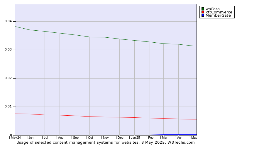 Historical trends in the usage of wpForo vs. xt:Commerce vs. MemberGate