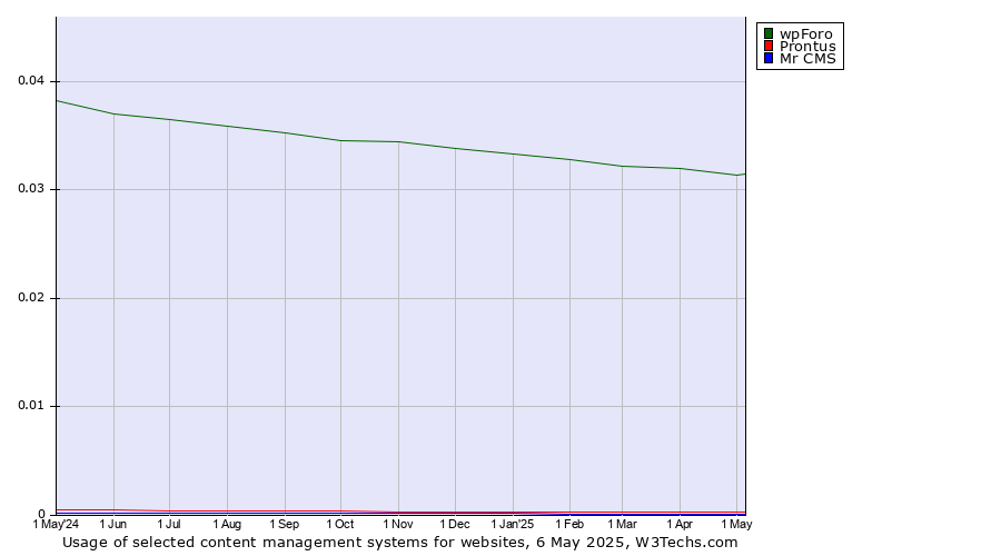 Historical trends in the usage of wpForo vs. Prontus vs. Mr CMS