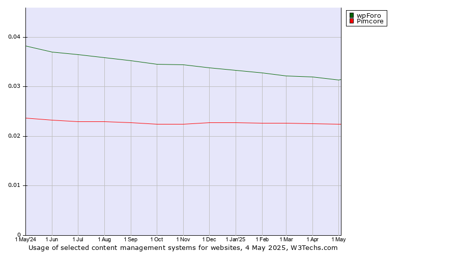 Historical trends in the usage of wpForo vs. Pimcore