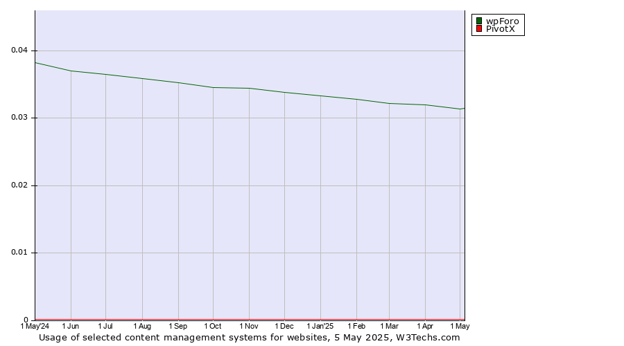 Historical trends in the usage of wpForo vs. PivotX
