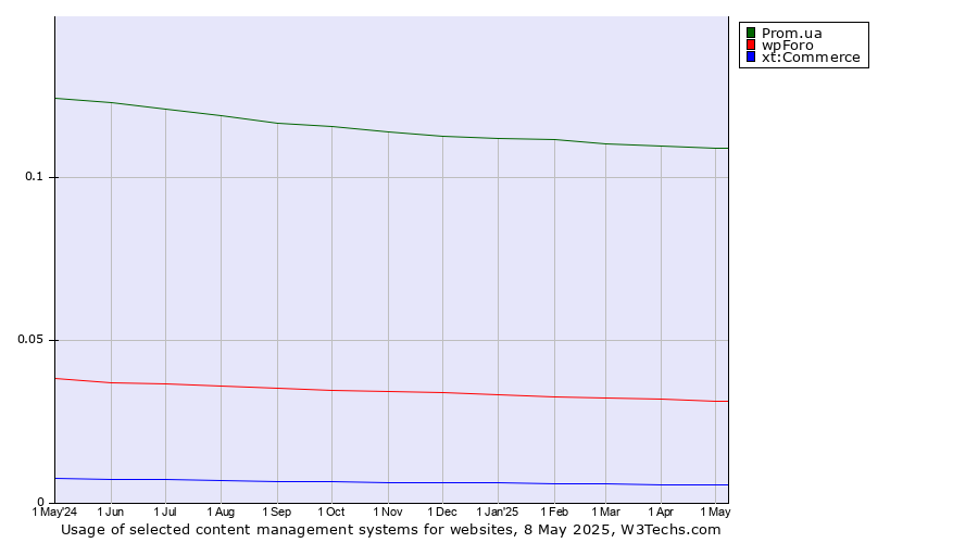 Historical trends in the usage of Prom.ua vs. wpForo vs. xt:Commerce