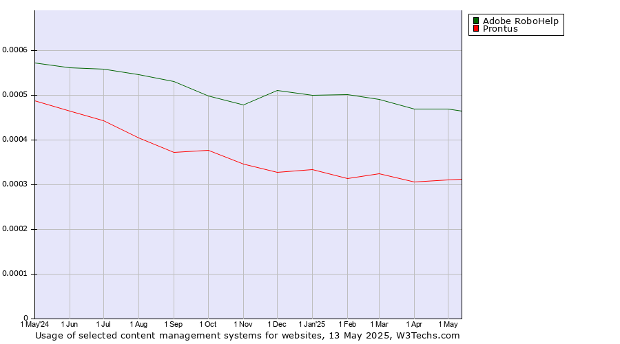Historical trends in the usage of Adobe RoboHelp vs. Prontus