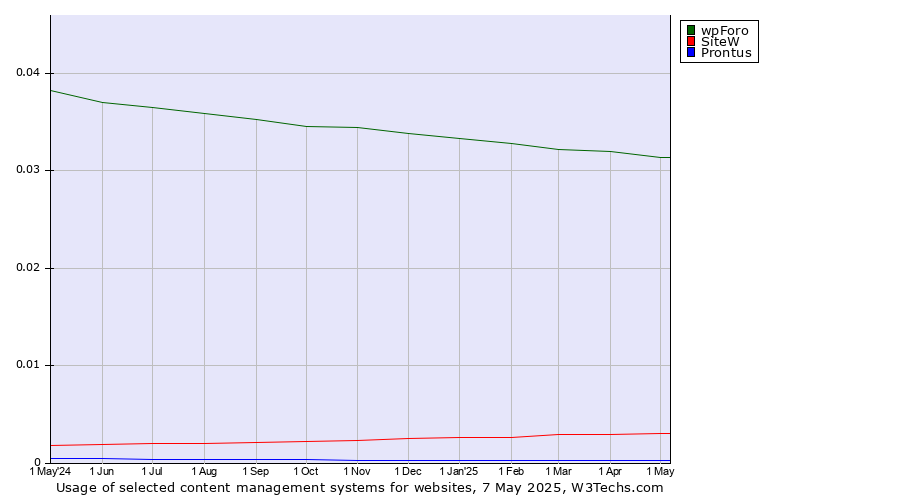 Historical trends in the usage of wpForo vs. SiteW vs. Prontus