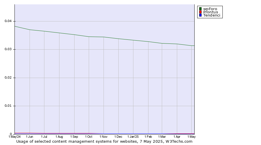 Historical trends in the usage of wpForo vs. Prontus vs. Tendenci