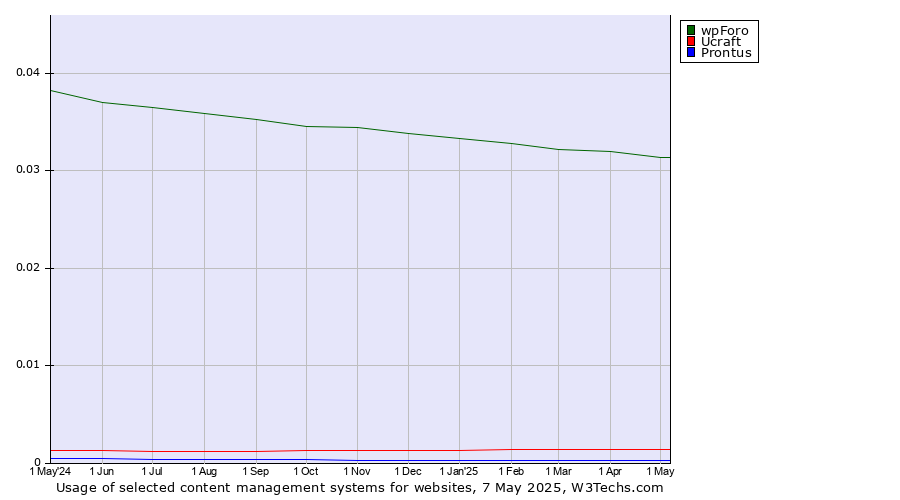 Historical trends in the usage of wpForo vs. Ucraft vs. Prontus