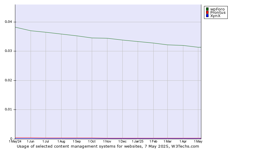Historical trends in the usage of wpForo vs. Prontus vs. XynX