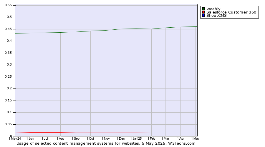 Historical trends in the usage of Weebly vs. Salesforce Customer 360 vs. ShoutCMS