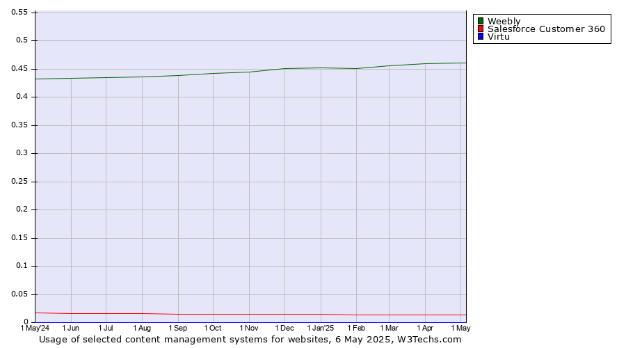 Historical trends in the usage of Weebly vs. Salesforce Customer 360 vs. Virtu