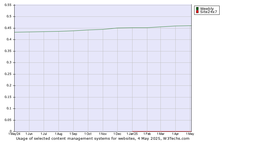 Historical trends in the usage of Weebly vs. Site24x7
