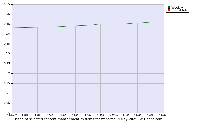 Historical trends in the usage of Weebly vs. Storyblok