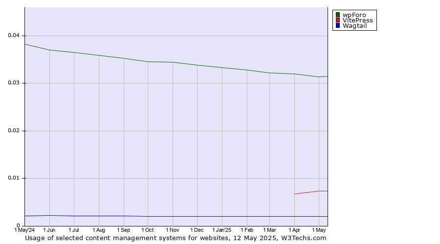 Historical trends in the usage of wpForo vs. VitePress vs. Wagtail