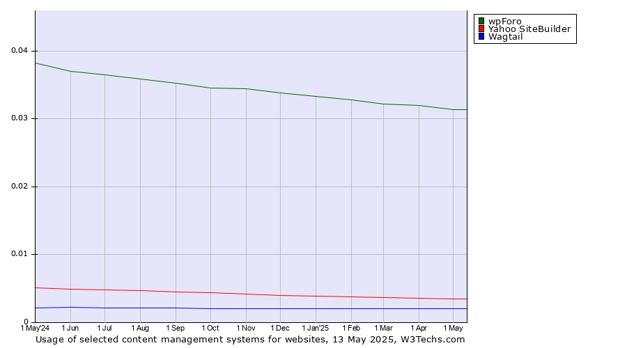 Historical trends in the usage of wpForo vs. Yahoo SiteBuilder vs. Wagtail