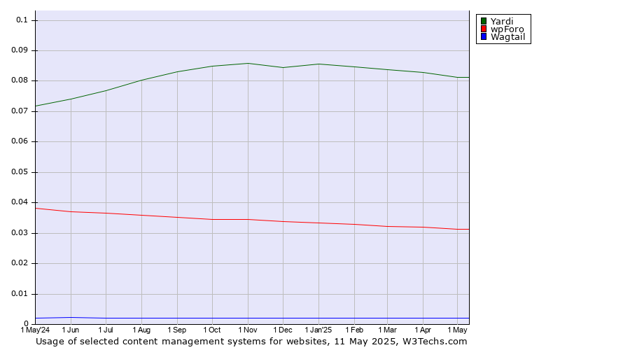 Historical trends in the usage of Yardi vs. wpForo vs. Wagtail