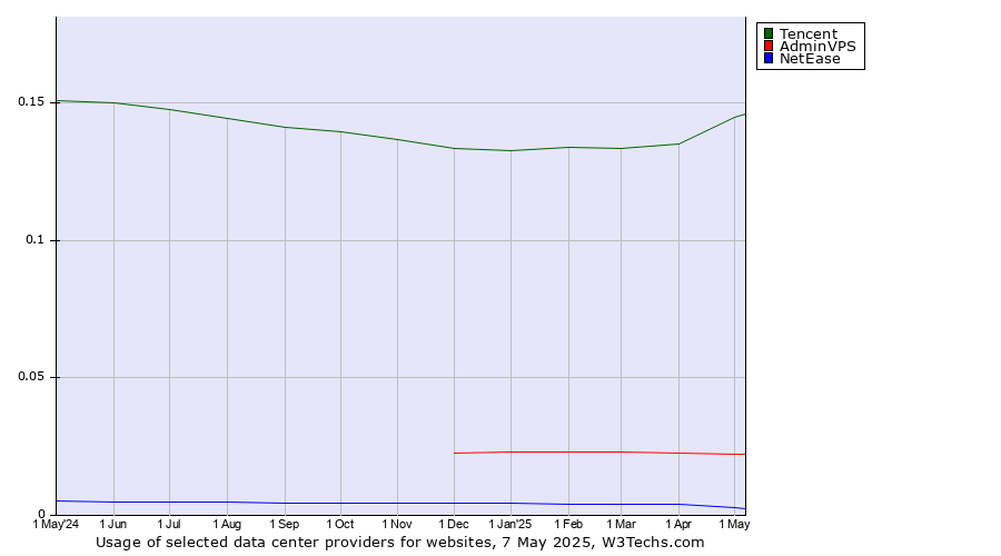 Historical trends in the usage of Tencent vs. AdminVPS vs. NetEase