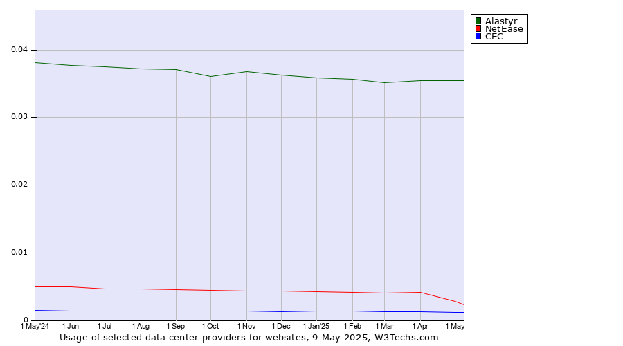 Historical trends in the usage of Alastyr vs. NetEase vs. CEC