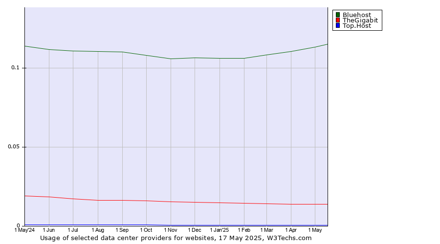 Historical trends in the usage of Bluehost vs. TheGigabit vs. Top.Host