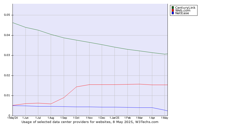 Historical trends in the usage of CenturyLink vs. Web.com vs. NetEase