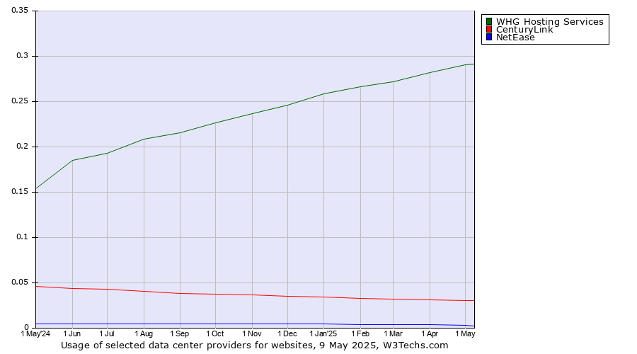 Historical trends in the usage of WHG Hosting Services vs. CenturyLink vs. NetEase