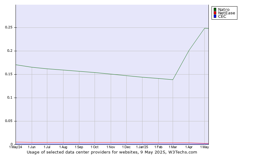 Historical trends in the usage of Natro vs. NetEase vs. CEC