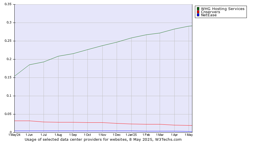 Historical trends in the usage of WHG Hosting Services vs. Cnservers vs. NetEase