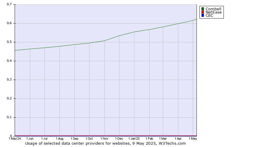 Historical trends in the usage of Combell vs. NetEase vs. CEC