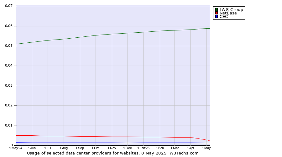 Historical trends in the usage of LWS Group vs. NetEase vs. CEC
