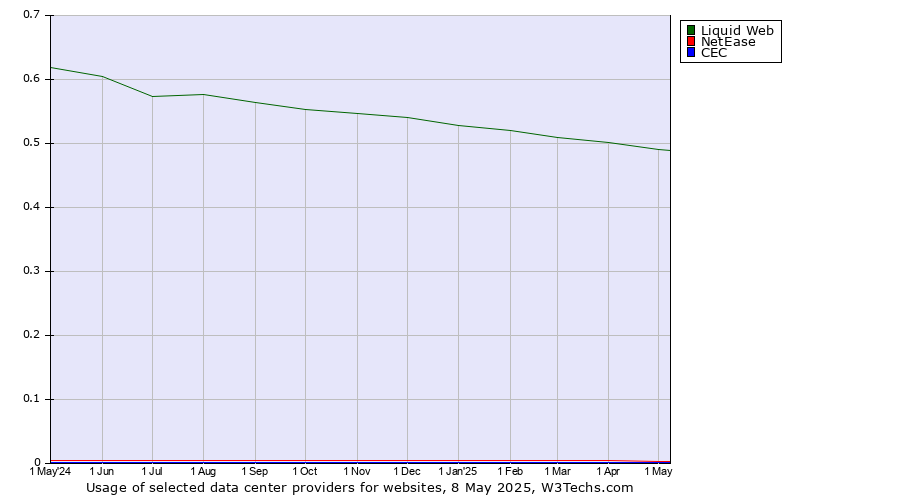 Historical trends in the usage of Liquid Web vs. NetEase vs. CEC
