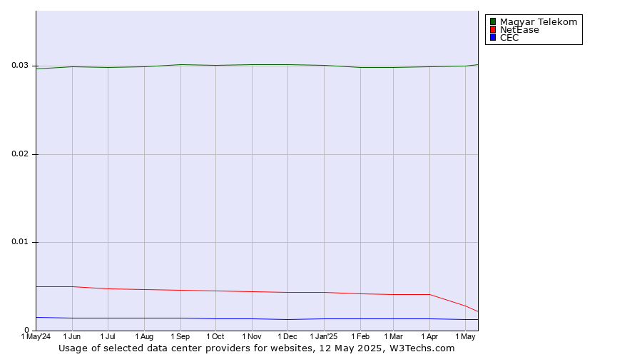 Historical trends in the usage of Magyar Telekom vs. NetEase vs. CEC