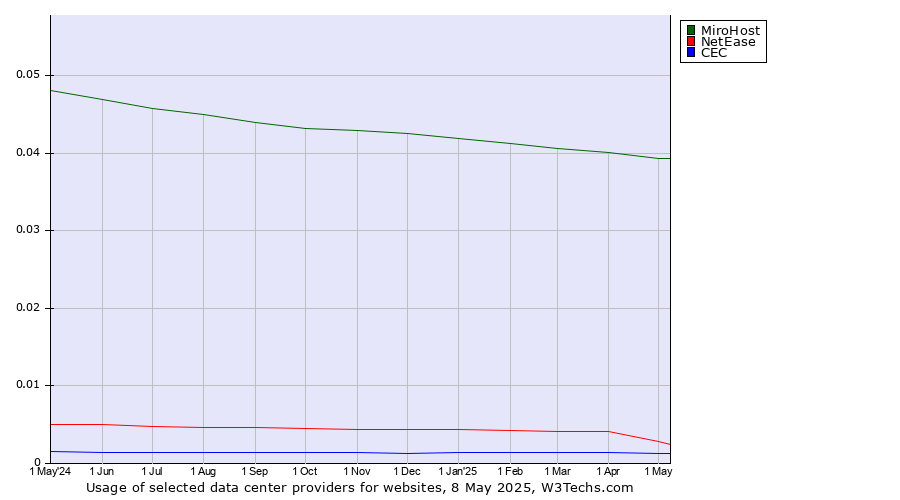 Historical trends in the usage of MiroHost vs. NetEase vs. CEC