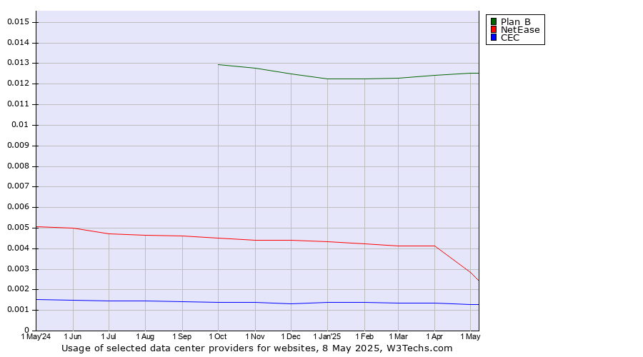 Historical trends in the usage of Plan B vs. NetEase vs. CEC