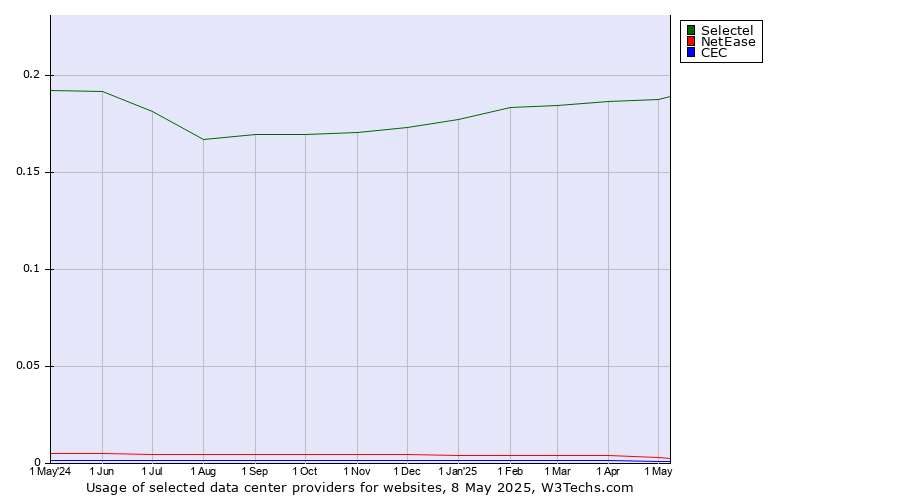 Historical trends in the usage of Selectel vs. NetEase vs. CEC