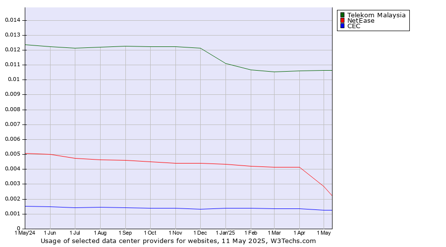 Historical trends in the usage of Telekom Malaysia vs. NetEase vs. CEC