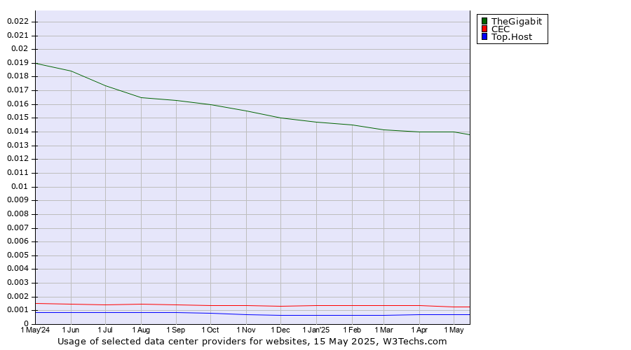 Historical trends in the usage of TheGigabit vs. CEC vs. Top.Host