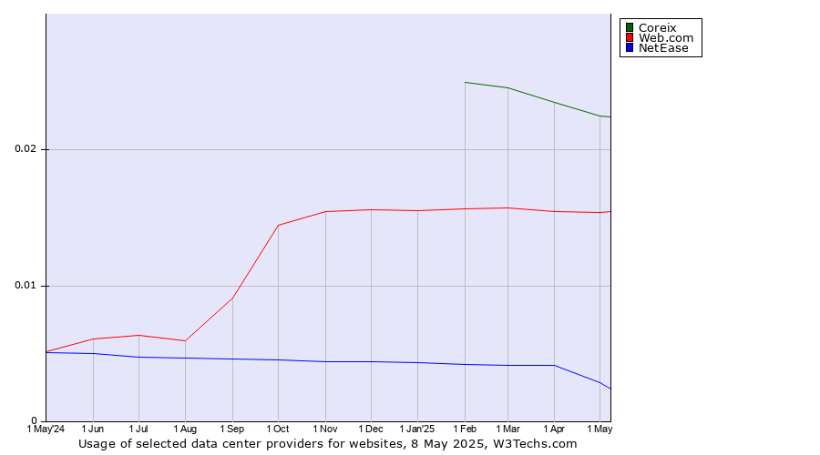 Historical trends in the usage of Coreix vs. Web.com vs. NetEase