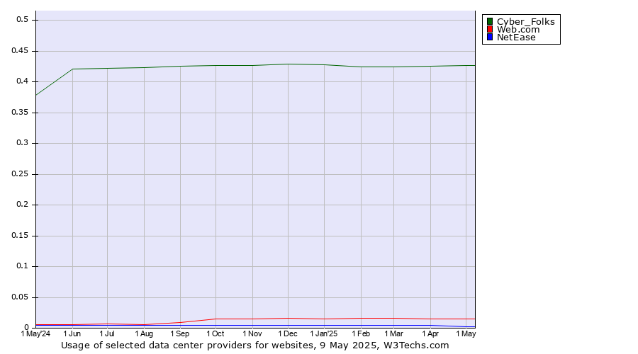 Historical trends in the usage of Cyber_Folks vs. Web.com vs. NetEase
