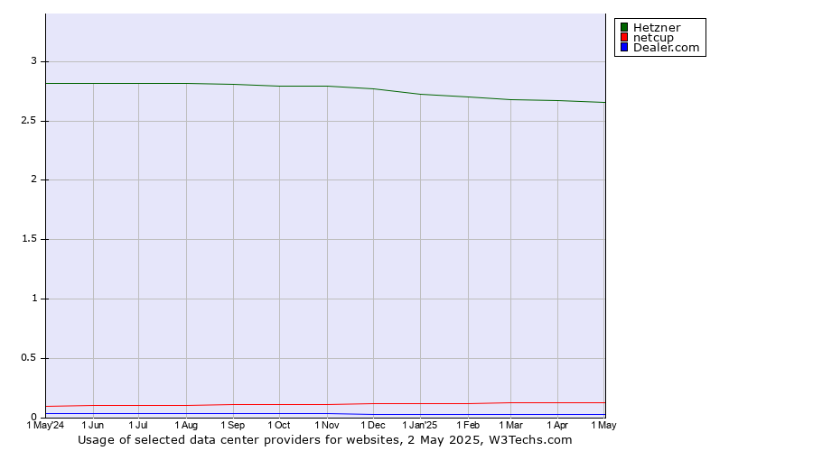Historical trends in the usage of Hetzner vs. netcup vs. Dealer.com