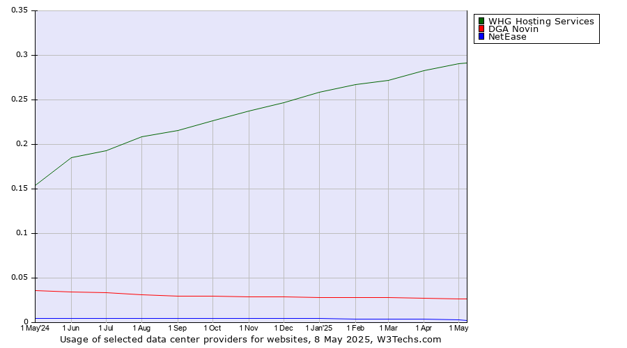 Historical trends in the usage of WHG Hosting Services vs. DGA Novin vs. NetEase