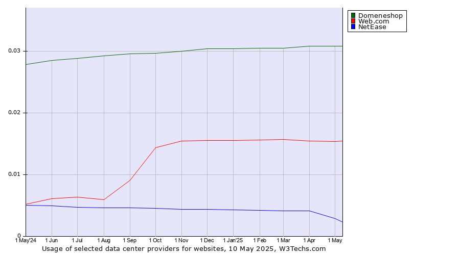 Historical trends in the usage of Domeneshop vs. Web.com vs. NetEase