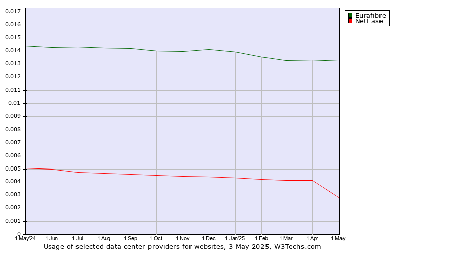 Historical trends in the usage of Eurafibre vs. NetEase