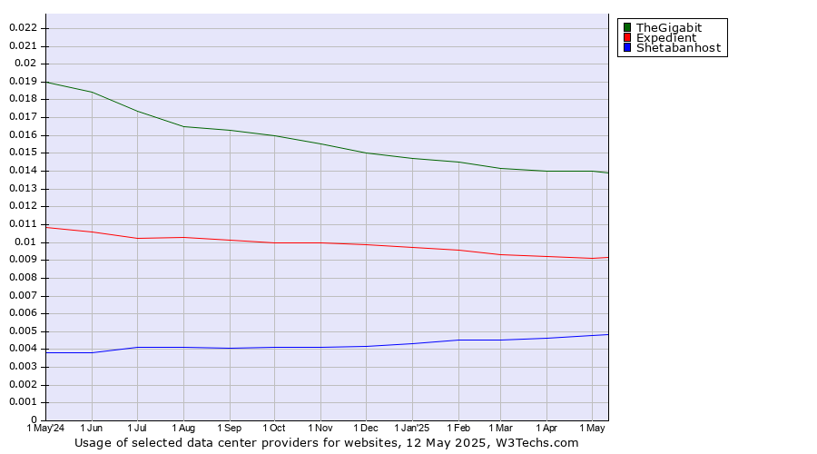 Historical trends in the usage of TheGigabit vs. Expedient vs. Shetabanhost