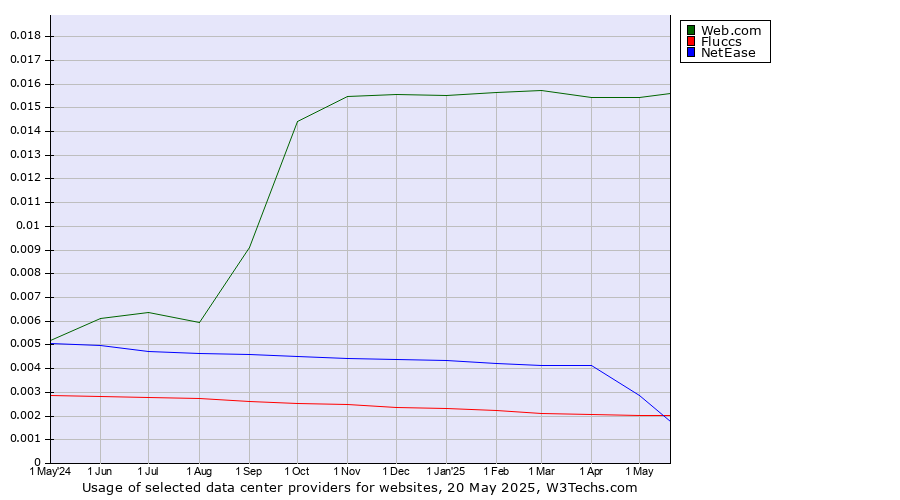 Historical trends in the usage of Web.com vs. Fluccs vs. NetEase