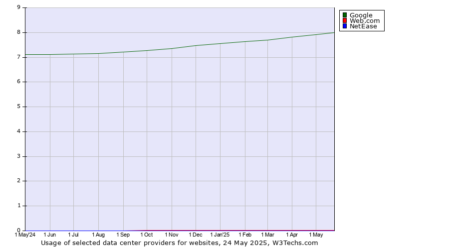 Historical trends in the usage of Google vs. Web.com vs. NetEase