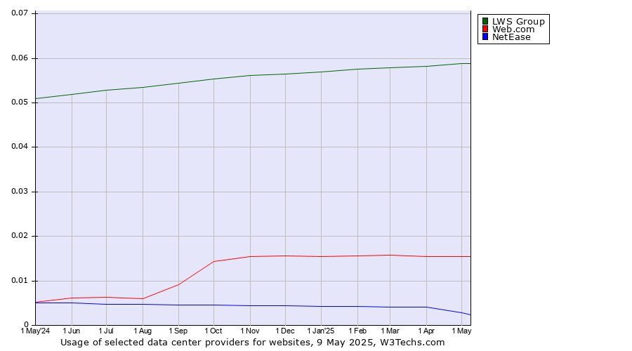 Historical trends in the usage of LWS Group vs. Web.com vs. NetEase