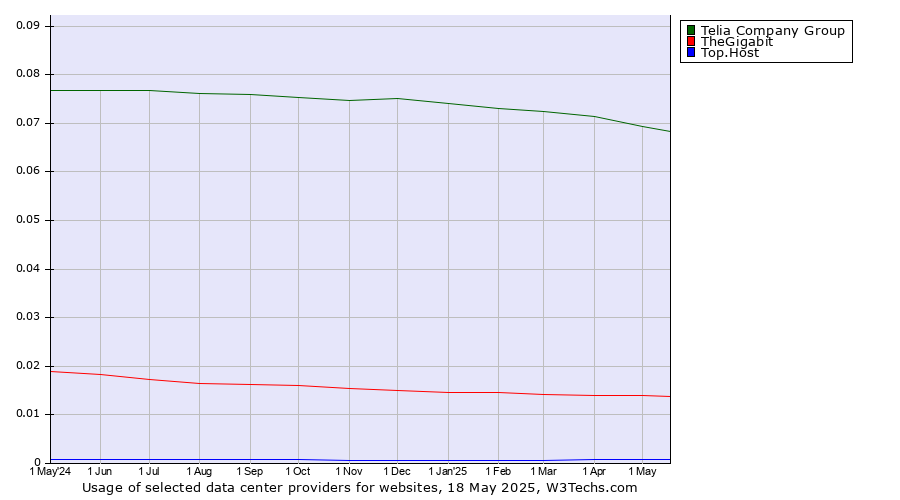 Historical trends in the usage of Telia Company Group vs. TheGigabit vs. Top.Host