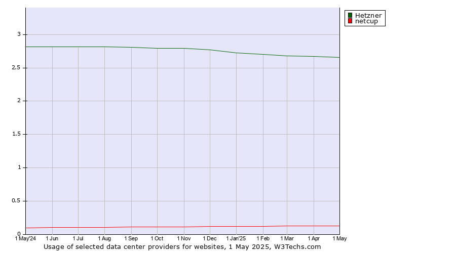 Historical trends in the usage of Hetzner vs. netcup