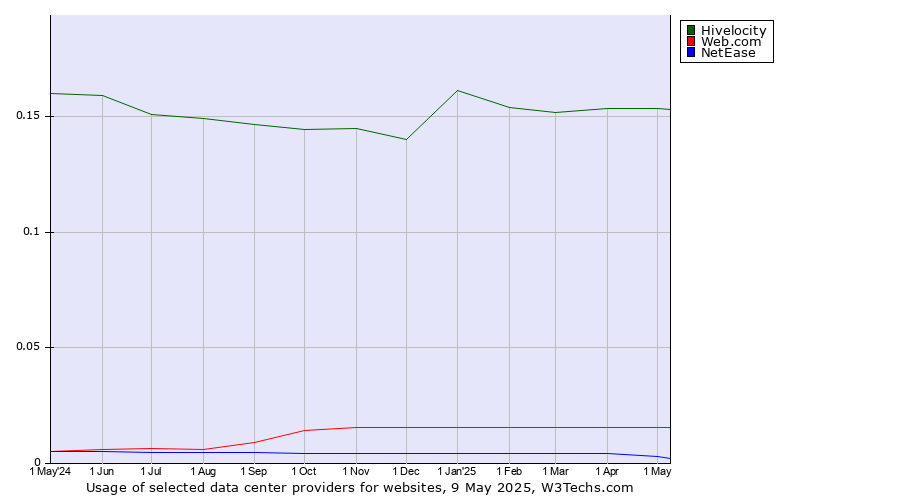 Historical trends in the usage of Hivelocity vs. Web.com vs. NetEase